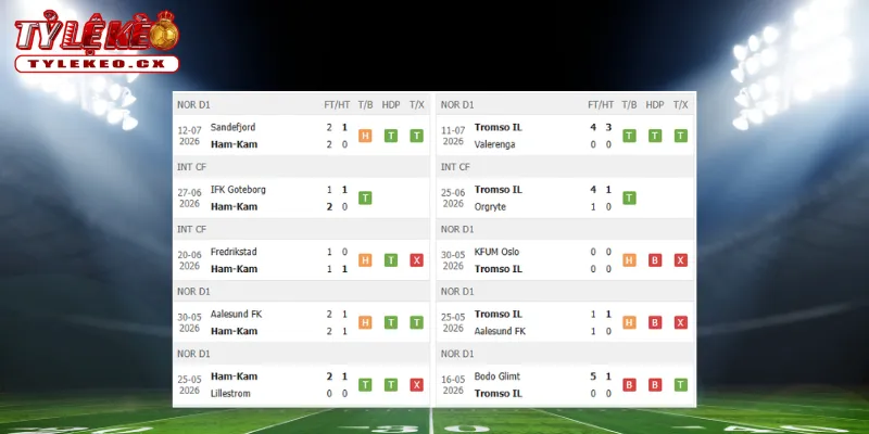 Soi Kèo HamKam vs Tromso IL (19h00 ngày 18/07) VĐQG Na Uy 1 Thành tích thi đấu trước trận HamKam vs Tromso IL